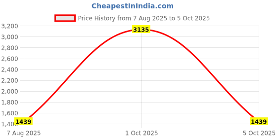 myntra.com StyleCast x Revolte Structured Tote Bag stylecast x revolte Price History Graph from 7 Aug 2025 to 5 Oct 2025