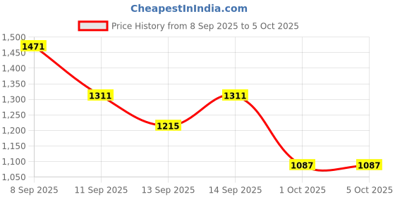 myntra.com StyleCast x Revolte Structured Tote Bag stylecast x revolte Price History Graph from 8 Sep 2025 to 4 Oct 2025