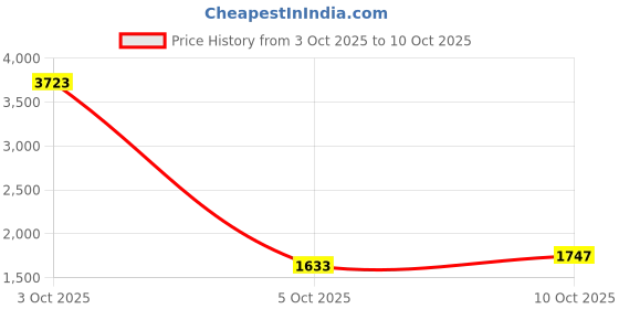 myntra.com StyleCast x Revolte Structured Tote Bag stylecast x revolte Price History Graph from 3 Oct 2025 to 9 Oct 2025