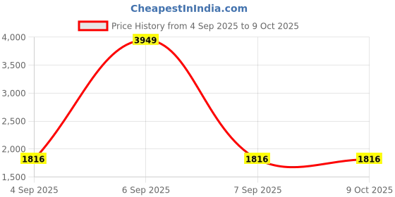 myntra.com StyleCast x Revolte Structured Tote Bag stylecast x revolte Price History Graph from 4 Sep 2025 to 9 Oct 2025