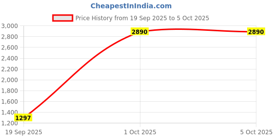 myntra.com StyleCast x Revolte Structured Tote Bag stylecast x revolte Price History Graph from 19 Sep 2025 to 5 Oct 2025