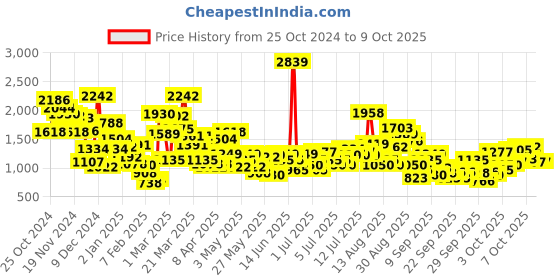 myntra.com stylecast x revolte Style Cast x Revolte Solid Mock Collar Overcoat stylecast x revolte Price History Graph from 25 Oct 2024 to 8 Oct 2025