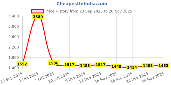 myntra.com stylecast x revolte StyleCast Colourblocked Round Neck Sweatshirt stylecast x revolte Price History Graph from 23 Sep 2025 to 25 Nov 2025