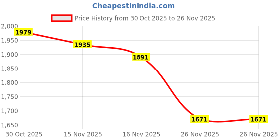 myntra.com stylecast x revolte StyleCast Lapel Collar Regular Tailored Jacket stylecast x revolte Price History Graph from 30 Oct 2025 to 26 Nov 2025