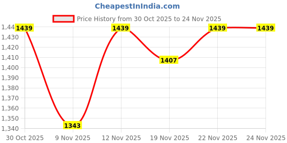 myntra.com stylecast x revolte StyleCast Typography Printed Hooded Sweatshirt stylecast x revolte Price History Graph from 30 Oct 2025 to 24 Nov 2025