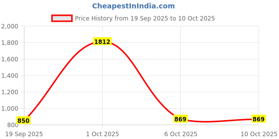 myntra.com stylecast x revolte StyleCast Women Abstract Printed Oversized Round Neck T-shirt stylecast x revolte Price History Graph from 19 Sep 2025 to 4 Oct 2025