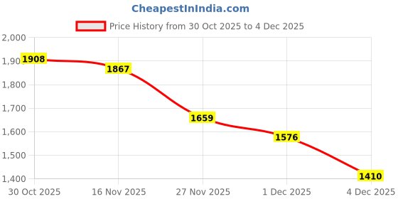 myntra.com stylecast x revolte StyleCast Women Colourblocked Regular Casual Jacket stylecast x revolte Price History Graph from 30 Oct 2025 to 4 Dec 2025