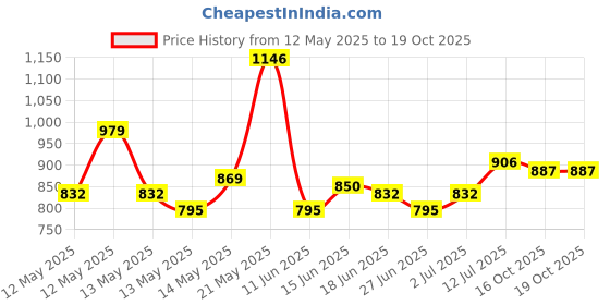 myntra.com stylecast x revolte StyleCast Women Regular Peplum Top stylecast x revolte Price History Graph from 12 May 2025 to 19 Oct 2025