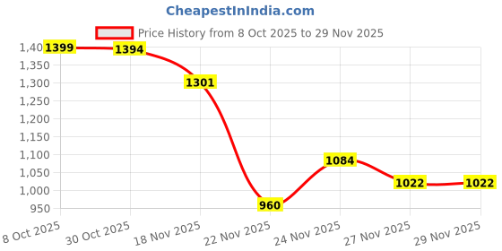 myntra.com stylecast x revolte StyleCast Women Typography Hooded Regular Jacket stylecast x revolte Price History Graph from 8 Oct 2025 to 28 Nov 2025