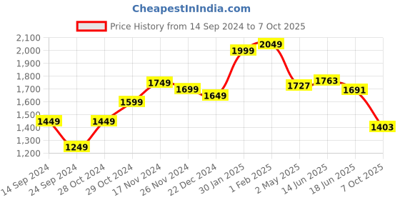 myntra.com stylecast x revolte StyleCast x Abstract Print A-Line Midi Dress stylecast x revolte Price History Graph from 14 Sep 2024 to 7 Oct 2025