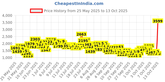 myntra.com stylecast x revolte StyleCast x Girl Solid Revolte Flared Sleeve Chiffon A-Line Midi Dress stylecast x revolte Price History Graph from 25 May 2025 to 13 Oct 2025