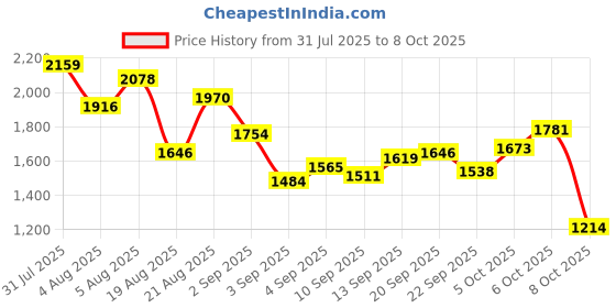 myntra.com stylecast x revolte StyleCast x Revolt Infants Printed Cotton Bodysuits stylecast x revolte Price History Graph from 31 Jul 2025 to 8 Oct 2025