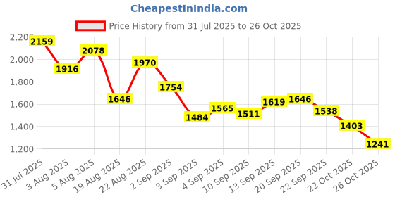 myntra.com stylecast x revolte StyleCast x Revolt Infants Printed Cotton Bodysuits stylecast x revolte Price History Graph from 31 Jul 2025 to 26 Oct 2025