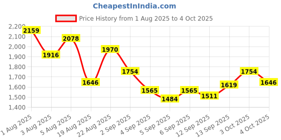 myntra.com stylecast x revolte StyleCast x Revolt Infants Printed Cotton Bodysuits stylecast x revolte Price History Graph from 1 Aug 2025 to 4 Oct 2025