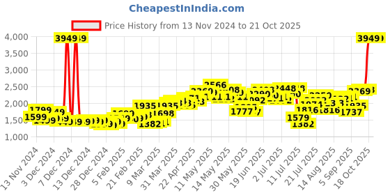 myntra.com stylecast x revolte StyleCast x Revolt Sleeveless Jacket stylecast x revolte Price History Graph from 13 Nov 2024 to 20 Oct 2025