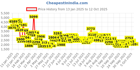 myntra.com stylecast x revolte StyleCast x RevolteBoys Cotton Three-Piece Party Suits stylecast x revolte Price History Graph from 13 Jan 2025 to 12 Oct 2025