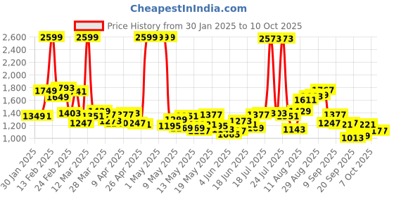 myntra.com stylecast x revolte StyleCast x RevolteFlared Midi Skirts stylecast x revolte Price History Graph from 30 Jan 2025 to 10 Oct 2025