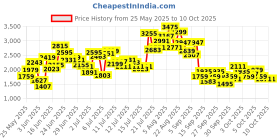 myntra.com stylecast x revolte StyleCast x RevolteGirl Solid Net A-Line Dress stylecast x revolte Price History Graph from 25 May 2025 to 9 Oct 2025