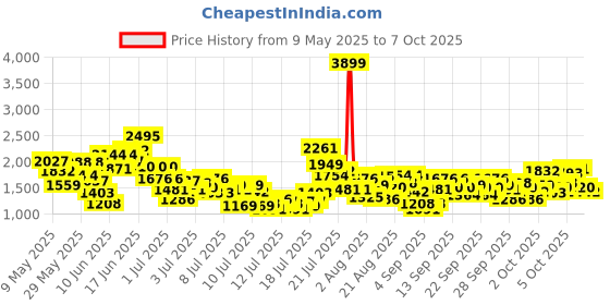 myntra.com stylecast x revolte StyleCast x RevolteGirls Colourblocked Layered Net A-Line Midi Dress stylecast x revolte Price History Graph from 9 May 2025 to 7 Oct 2025