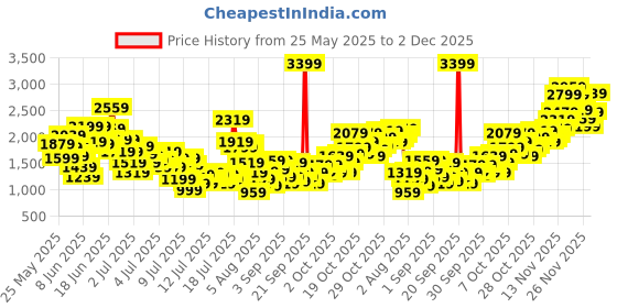 myntra.com stylecast x revolte StyleCast x RevolteGirls Embroidered Layered Chiffon A-Line Midi Dress stylecast x revolte Price History Graph from 25 May 2025 to 2 Dec 2025