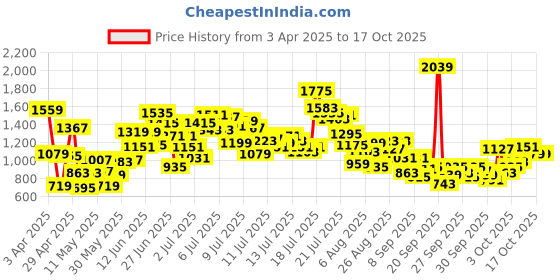 myntra.com stylecast x revolte StyleCast x RevolteGirl'sAnimal Print Flared Sleeve A-Line Mini Dress stylecast x revolte Price History Graph from 3 Apr 2025 to 15 Oct 2025
