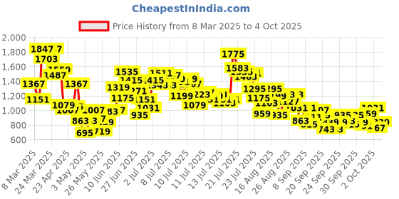 myntra.com stylecast x revolte StyleCast x RevolteGirlsAnimal Printed A-Line Cotton Dress stylecast x revolte Price History Graph from 8 Mar 2025 to 4 Oct 2025