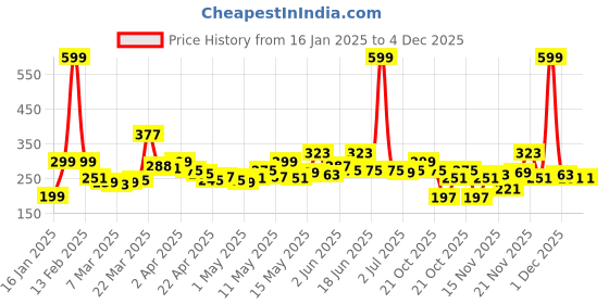 myntra.com stylecast x revolte StyleCast x RevolteGold-Plated Animal Shaped Drop Earrings stylecast x revolte Price History Graph from 16 Jan 2025 to 4 Dec 2025