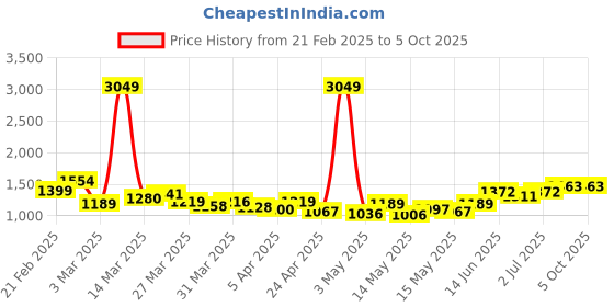myntra.com stylecast x revolte StyleCast x RevolteSelf Design Bodysuit stylecast x revolte Price History Graph from 21 Feb 2025 to 4 Oct 2025