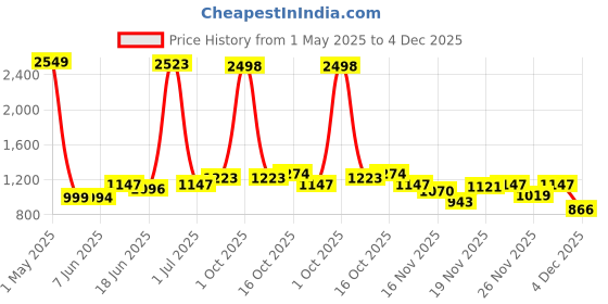 myntra.com stylecast x revolte StyleCast x RevolteWomen A-Line Above Knee Skirt stylecast x revolte Price History Graph from 1 May 2025 to 1 Dec 2025