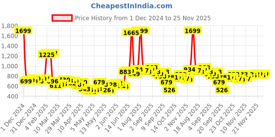 myntra.com stylecast x revolte StyleCast x RevolteWomen Off-Shoulder Tank Crop Top stylecast x revolte Price History Graph from 1 Dec 2024 to 25 Nov 2025
