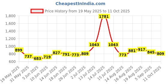 myntra.com stylecast x revolte StyleCast x RevolteWomen Polyester Crop Fitted Top stylecast x revolte Price History Graph from 19 May 2025 to 11 Oct 2025