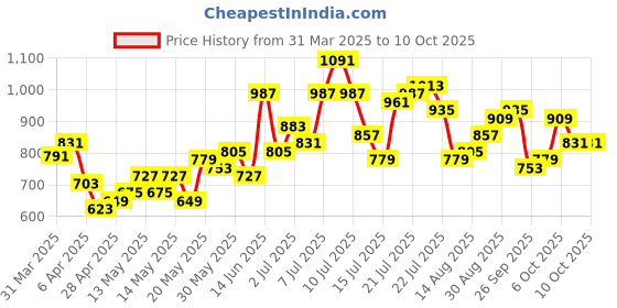 myntra.com stylecast x revolte StyleCast x RevolteWomen Regular Crop Top stylecast x revolte Price History Graph from 31 Mar 2025 to 9 Oct 2025