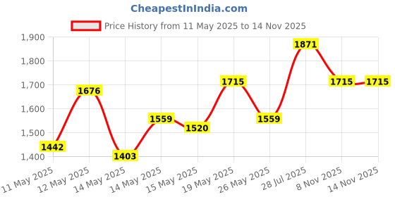myntra.com stylecast x revolte StyleCast x RevolteWomen Striped Tie-Up Neck Puff Sleeves Sheath Dress stylecast x revolte Price History Graph from 11 May 2025 to 14 Nov 2025