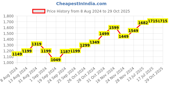 myntra.com stylecast x revolte StyleCast x Striped T-shirt Dress stylecast x revolte Price History Graph from 8 Aug 2024 to 28 Oct 2025