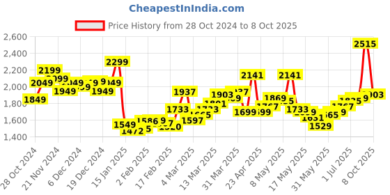 myntra.com stylecast x revolte StyleCast x Women Revolte Fit and Flare Mini Dress stylecast x revolte Price History Graph from 28 Oct 2024 to 8 Oct 2025