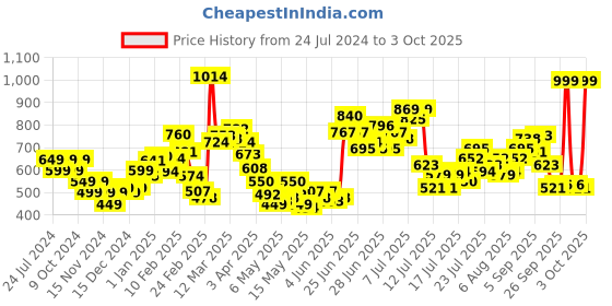 myntra.com StyleCast x Revolte Styled Back Crop Top stylecast x revolte Price History Graph from 24 Jul 2024 to 3 Oct 2025