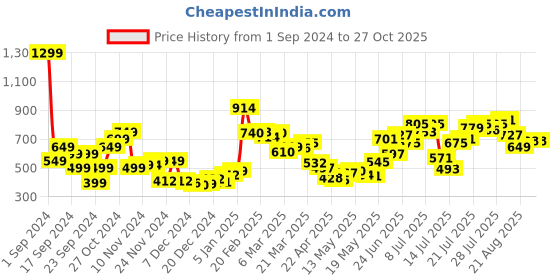 myntra.com StyleCast x Revolte Styled Back Top stylecast x revolte Price History Graph from 1 Sep 2024 to 26 Oct 2025
