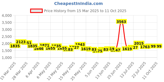 myntra.com StyleCast x Revolte Suede Bucket Shoulder Bag stylecast x revolte Price History Graph from 15 Mar 2025 to 9 Oct 2025