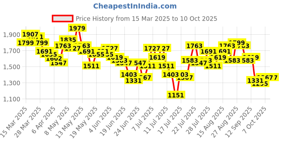 myntra.com StyleCast x Revolte Suede Bucket Shoulder Bag stylecast x revolte Price History Graph from 15 Mar 2025 to 10 Oct 2025