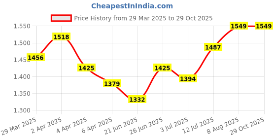 myntra.com StyleCast x Revolte Suede Bucket Shoulder Bag stylecast x revolte Price History Graph from 29 Mar 2025 to 28 Oct 2025
