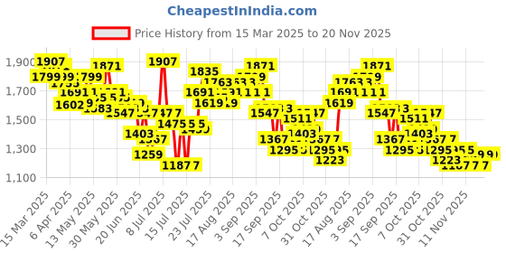 myntra.com StyleCast x Revolte Suede Bucket Shoulder Bag stylecast x revolte Price History Graph from 15 Mar 2025 to 19 Nov 2025