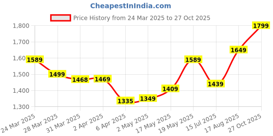 myntra.com StyleCast x Revolte Suede Bucket Shoulder Bag stylecast x revolte Price History Graph from 24 Mar 2025 to 27 Oct 2025