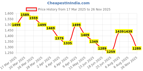 myntra.com StyleCast x Revolte Suede Bucket Shoulder Bag stylecast x revolte Price History Graph from 17 Mar 2025 to 26 Nov 2025