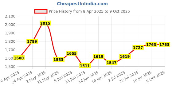 myntra.com StyleCast x Revolte Suede Bucket Shoulder Bag stylecast x revolte Price History Graph from 8 Apr 2025 to 8 Oct 2025