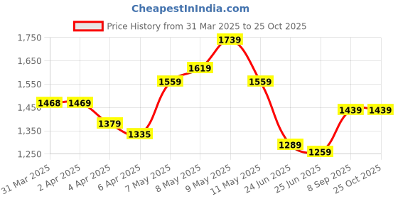 myntra.com StyleCast x Revolte Suede Bucket Shoulder Bag stylecast x revolte Price History Graph from 31 Mar 2025 to 24 Oct 2025