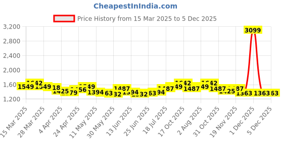 myntra.com StyleCast x Revolte Suede Half Moon Shoulder Bag stylecast x revolte Price History Graph from 15 Mar 2025 to 5 Dec 2025