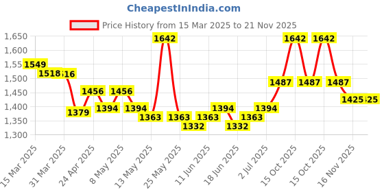 myntra.com StyleCast x Revolte Suede Half Moon Shoulder Bag stylecast x revolte Price History Graph from 15 Mar 2025 to 21 Nov 2025