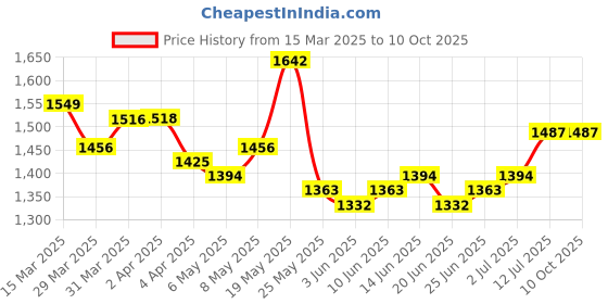 myntra.com StyleCast x Revolte Suede Half Moon Shoulder Bag stylecast x revolte Price History Graph from 15 Mar 2025 to 9 Oct 2025