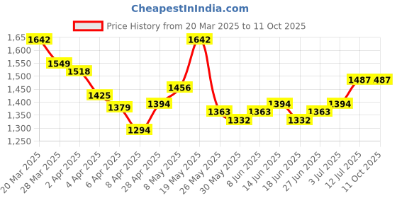 myntra.com StyleCast x Revolte Suede Half Moon Shoulder Bag stylecast x revolte Price History Graph from 20 Mar 2025 to 11 Oct 2025