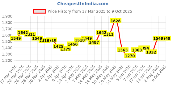 myntra.com StyleCast x Revolte Suede Half Moon Tote Bag stylecast x revolte Price History Graph from 17 Mar 2025 to 9 Oct 2025